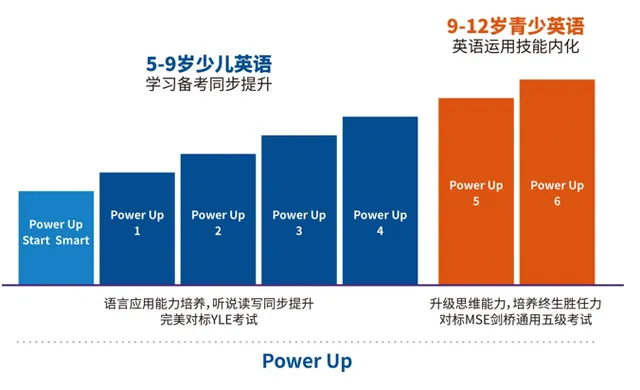 Power Up英语能力对标指南 | 不同级别学什么？每个级别对应校内几年级？