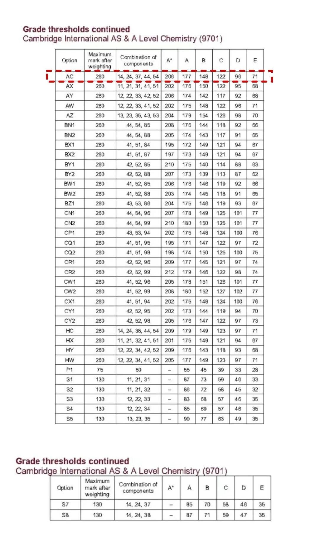 【考情回顾】2025 CIE 化学夏季大考复盘：中国卷难度揭秘！P4有机题虐哭考生？这3招助你稳拿A*！