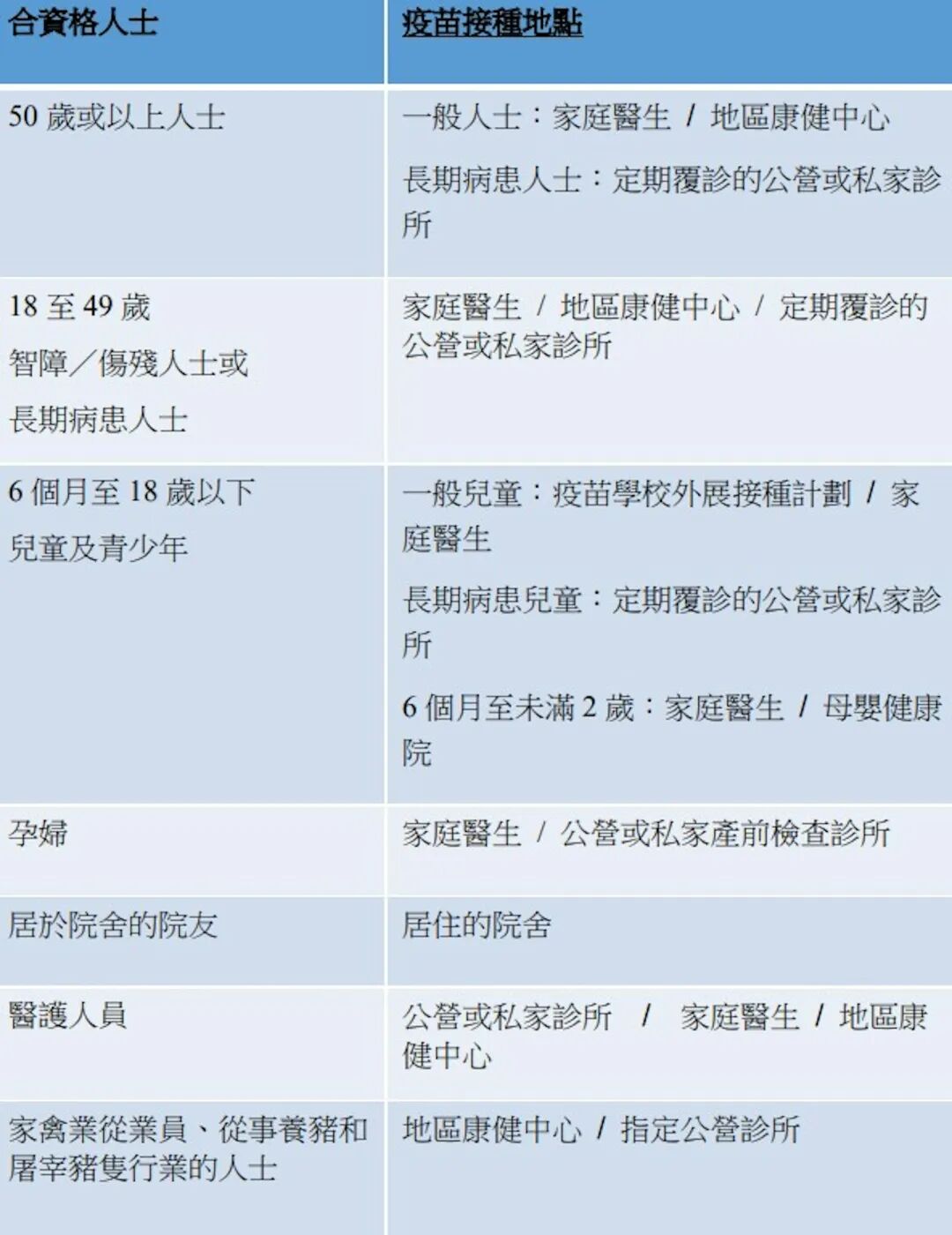香港学校流感个案激增，3日24宗277人感染！港府出招：9.25起免费疫苗全面开打！