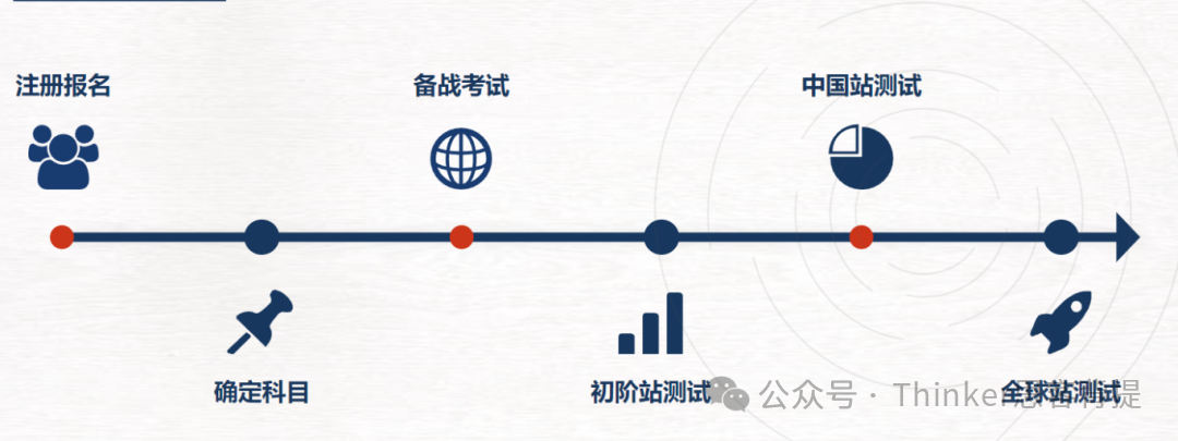 iHOSA适合几年级？如何复习？ihosa生物/化学培训，港大名师冲奖课程！