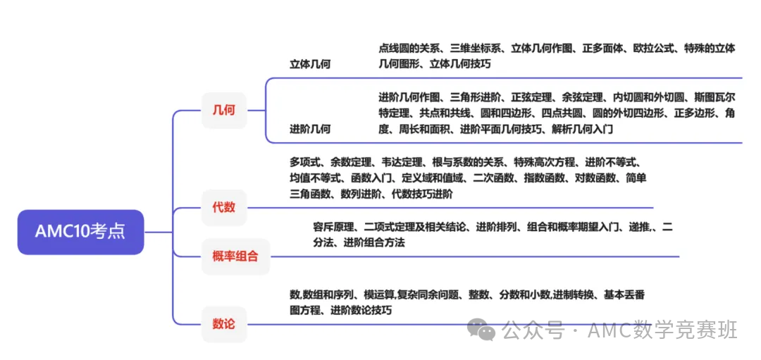 AMC10竞赛含金量居然这么高？几年级可以参加AMC10竞赛？倒计时两个月，别错过这份备考规划！