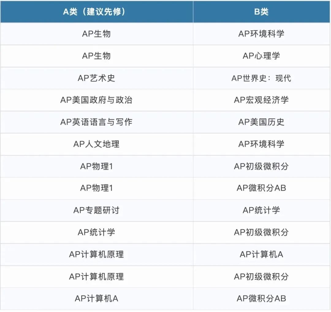 SMOA圣玛丽在线｜9-12年级AP课程如何选课？热门AP科目搭配学习推荐！