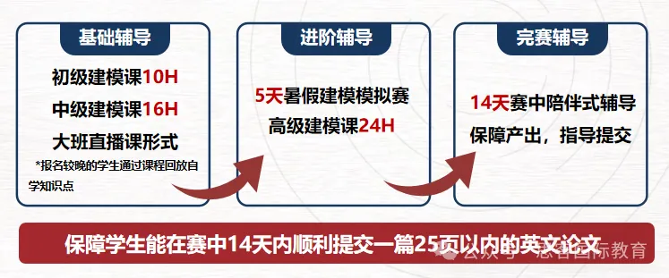 HiMCM数学建模竞赛全方位解读！申请数学、计算机专业必看~HiMCM培训+组队