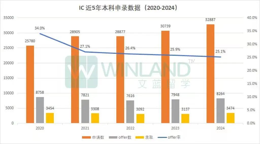 中国人自己的G5申请数据!这些本科专业录取率低到中国学生选了直呼后悔... 中国人自己的G5申请数据!这些本科专业录取率低到中国学生选了直呼后悔...