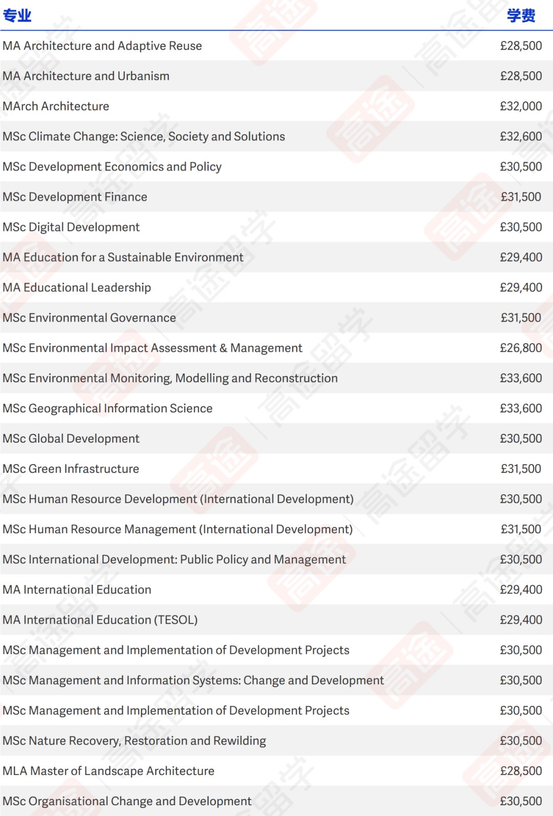 最新！曼彻斯特大学26Fall学费公布，看看一年要多少钱