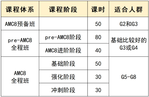 AMC8线下培训推荐哪家机构？AMC8出分率高不高？