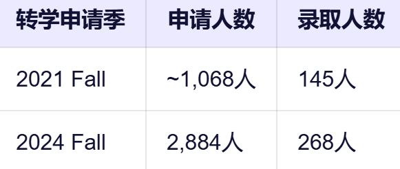 重磅消息！西北大学转学“早申”通道首次开放！