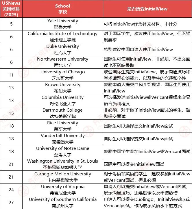 美本申请要不要做InitialView？哪些名校强烈建议递交面试？全面了解第三方面试的要求~