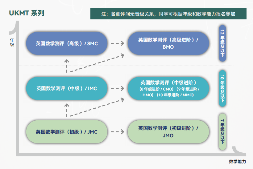 获奖率66%！适配牛剑数学系！英国数学竞赛SMC正在报名中你准备好了吗？
