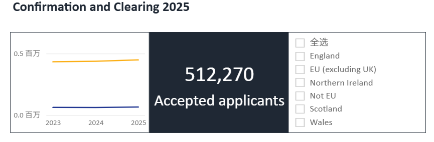 UCAS 2025英本申请最新数据！中国学生录取数破历史新高！