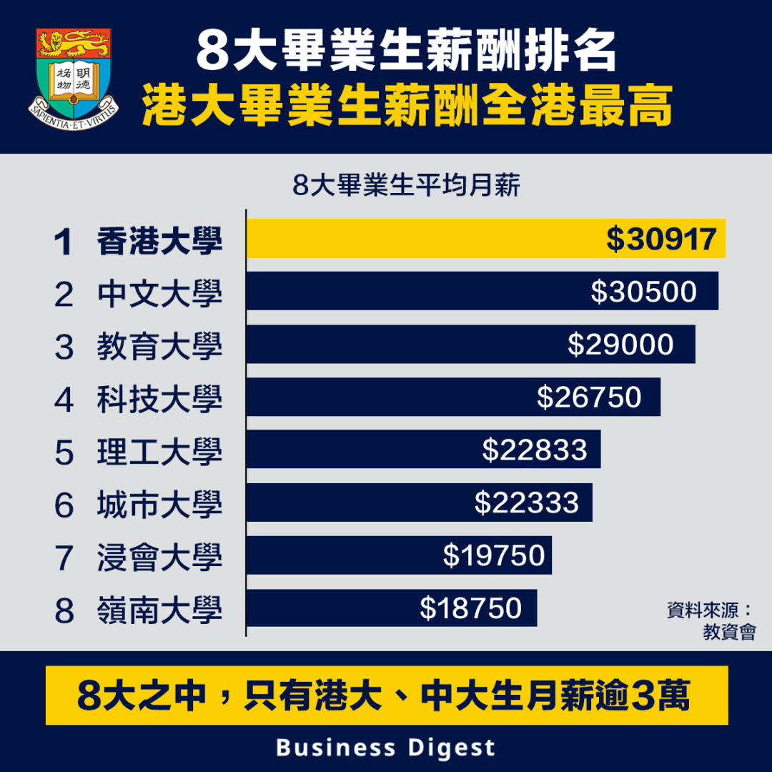 港大牙医、中大传媒、科大商科？香港八大名校「王牌对决」，谁才是专业天花板？