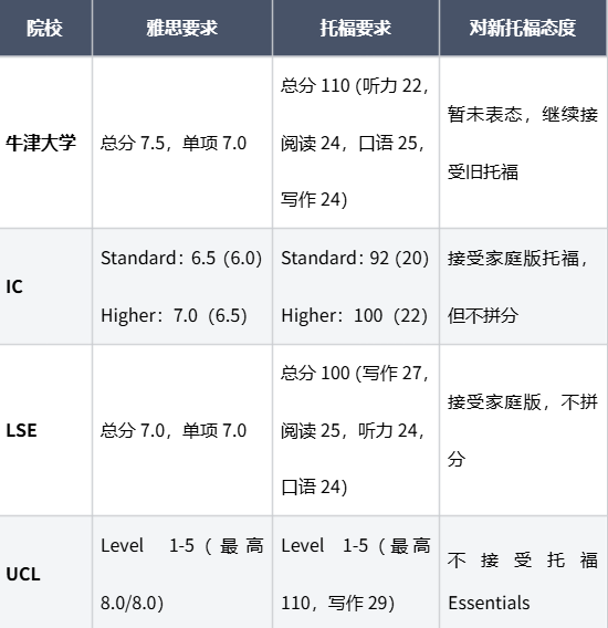 剑桥“拉黑”新托福？从“托福党”到“雅思人” G5语言要求卷成什么样了？