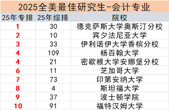 美研申请必看！2025US.News 24个细分领域专业排名！