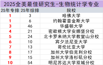 美研申请必看！2025US.News 24个细分领域专业排名！