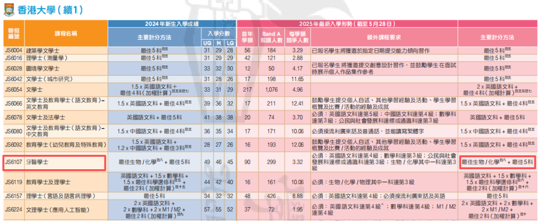 DSE选科、计分、录取底层逻辑：选科错了专业没得选！分数不高也能捡漏港八大！