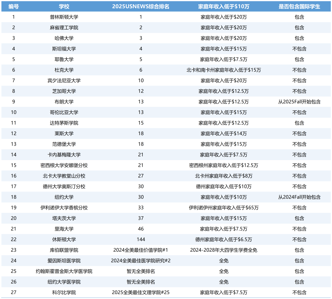 大新闻！埃默里大学、塔夫茨大学纷纷官宣：26Fall开启免学费政策！在美国免费读大学正在成为可能！