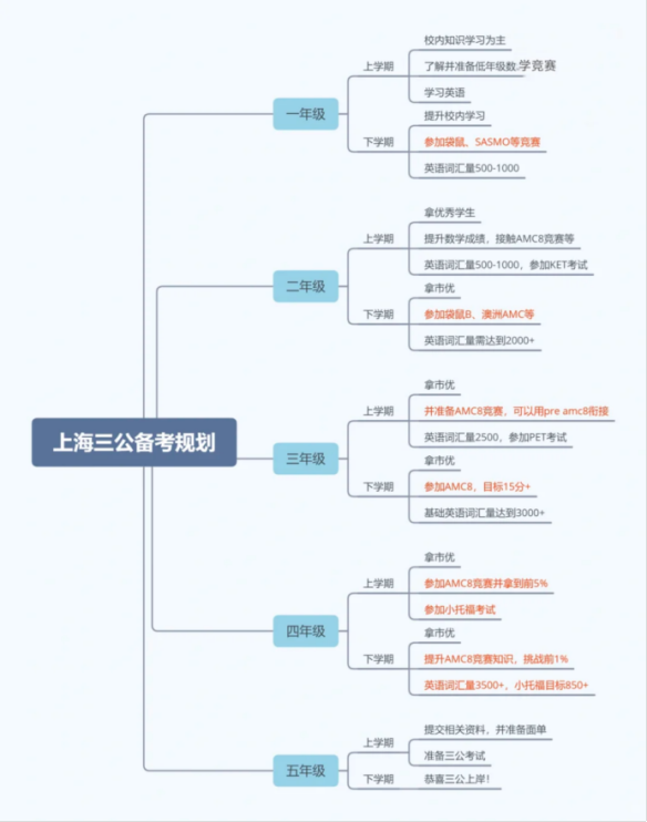 上海三公学校如何规划备考？附培训课程!