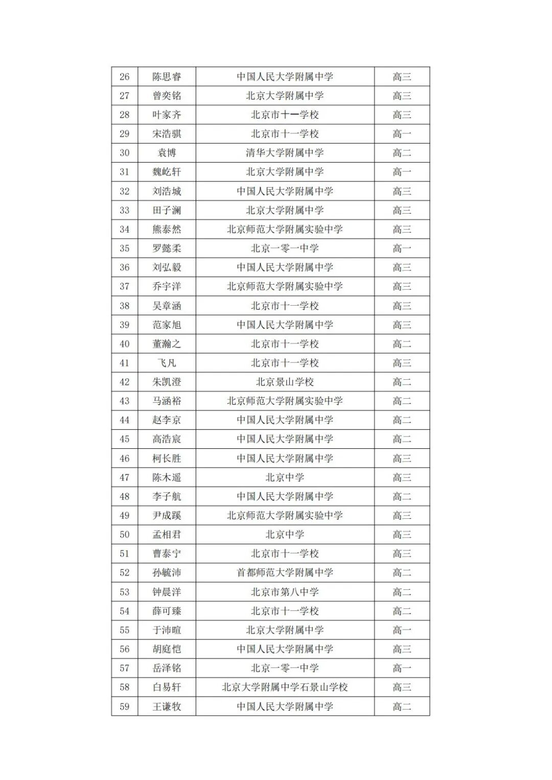 第42届物理竞赛北京赛区省队、省一名单公示
