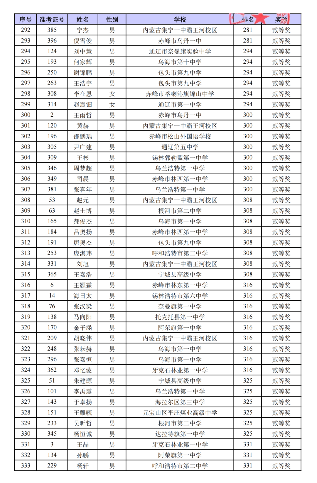 广西、内蒙古第42届物理竞赛复赛成绩及获奖名单公示