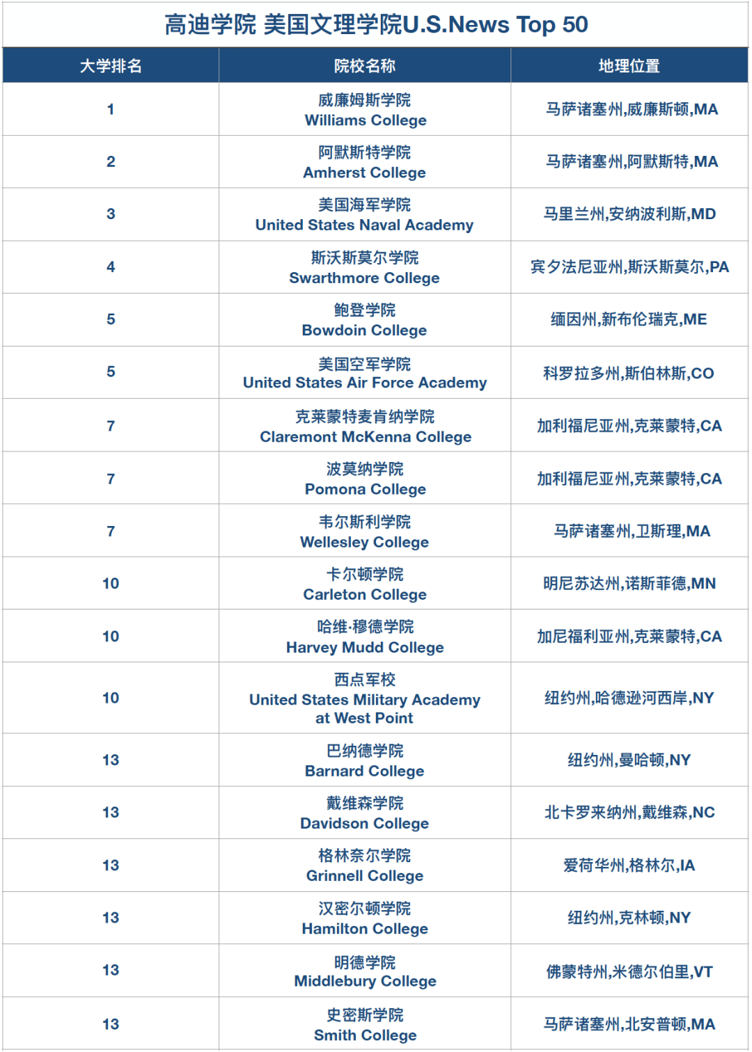 高迪热点｜2026U.S. News全美大U和文理学院排名正式发布！来看看今年的变化～