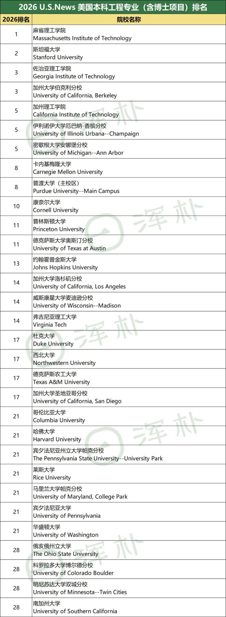 2026 U.S.News全美最佳本科专业排名：CS/工程/商科/经济学/心理学，哪所学校才是“最强王者”？