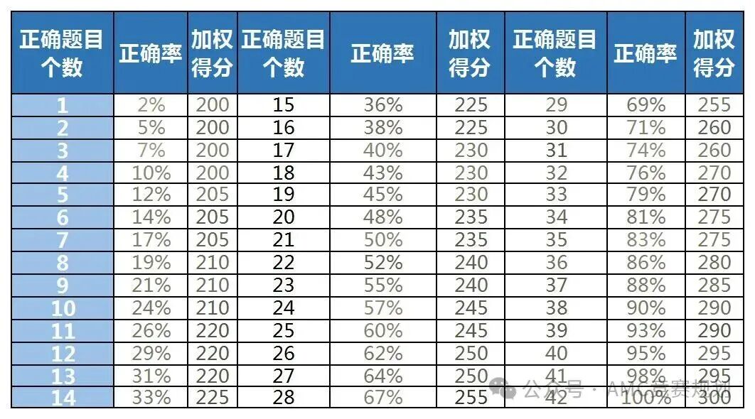 小托福评分标准是什么？附上海小托福秋季培训课程