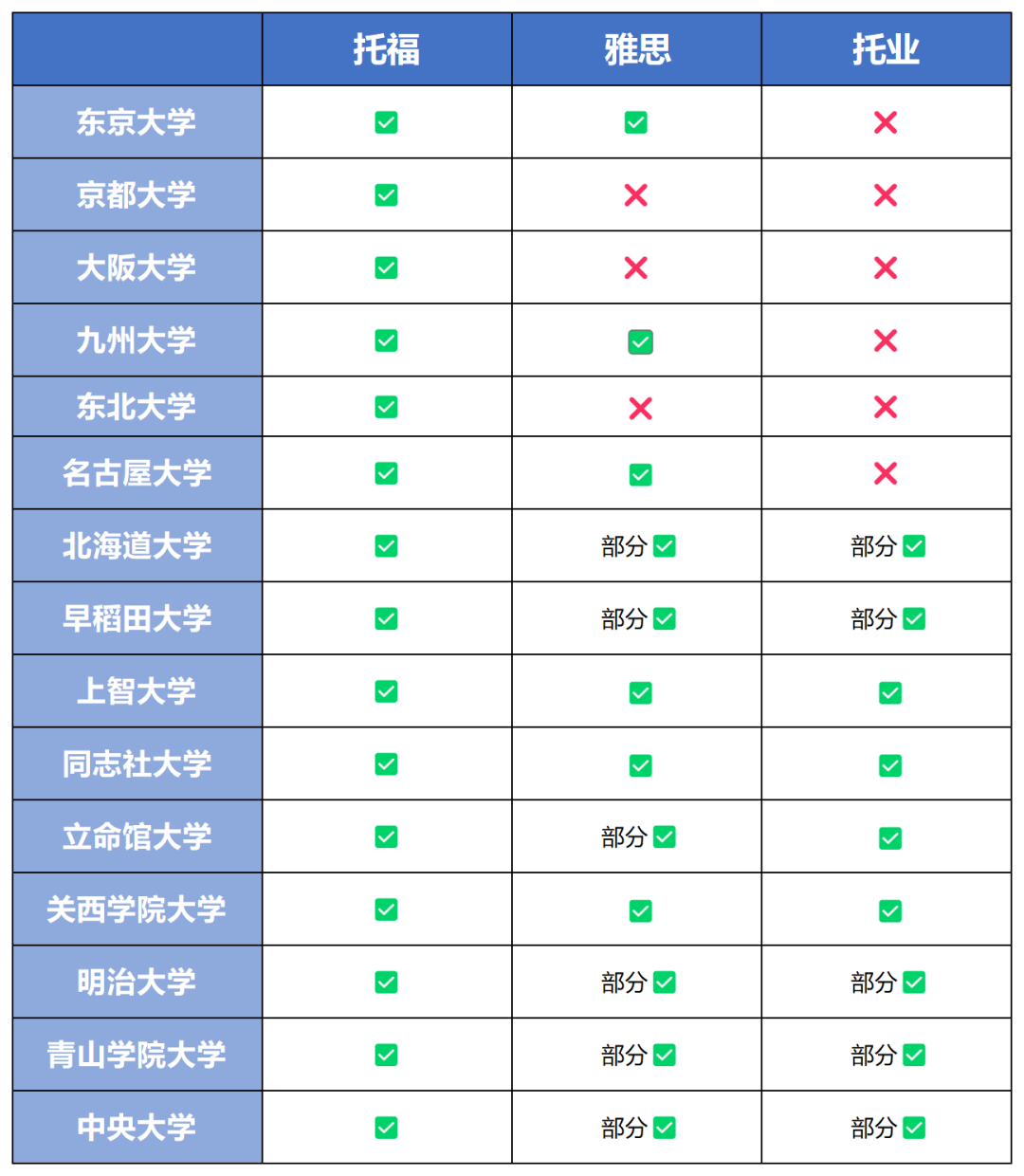 去日本留学，竟然也要考英语？托福/托业/雅思选哪个？