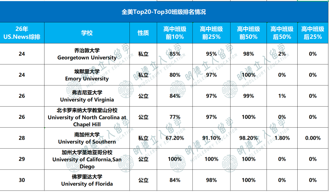 班级排名前5%、前10%、前25%，对Top30录取影响有多大？