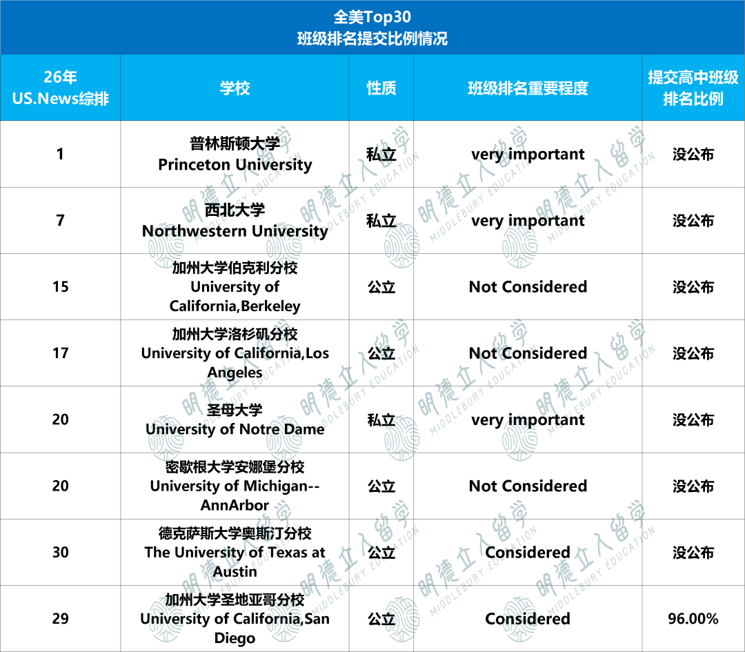 班级排名前5%、前10%、前25%，对Top30录取影响有多大？