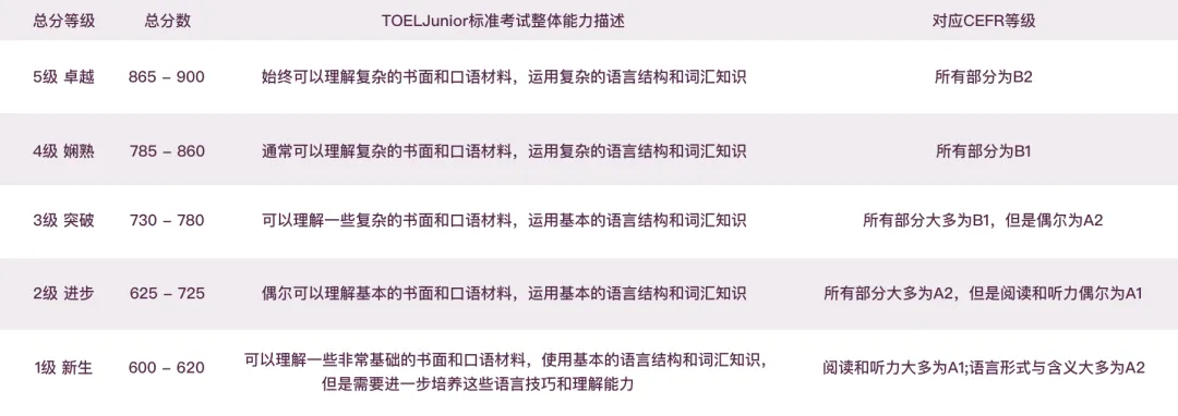 小托福如何备考最高效？保姆级规划指南来了！