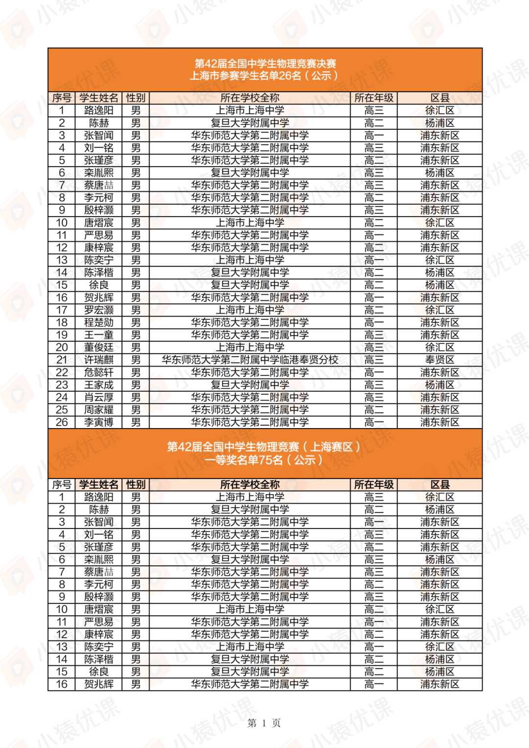 上海、福建、黑龙江等省市2025第42届物理竞赛复赛获奖名单及成绩发布！