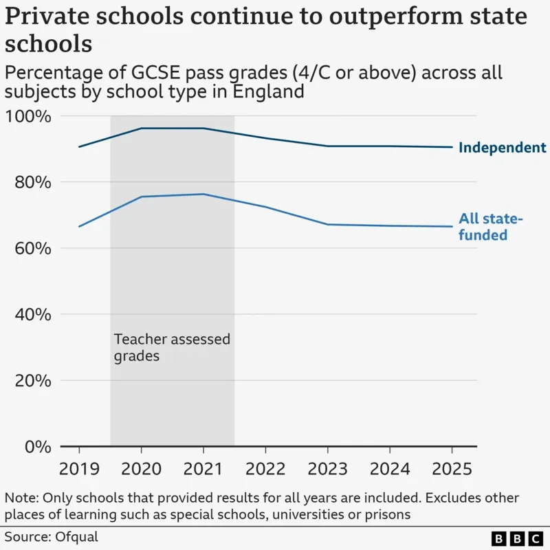 2025年GCSE选课趋势巨变！多门课程9-7比例上升，英国私校生悄悄放弃的科目是…