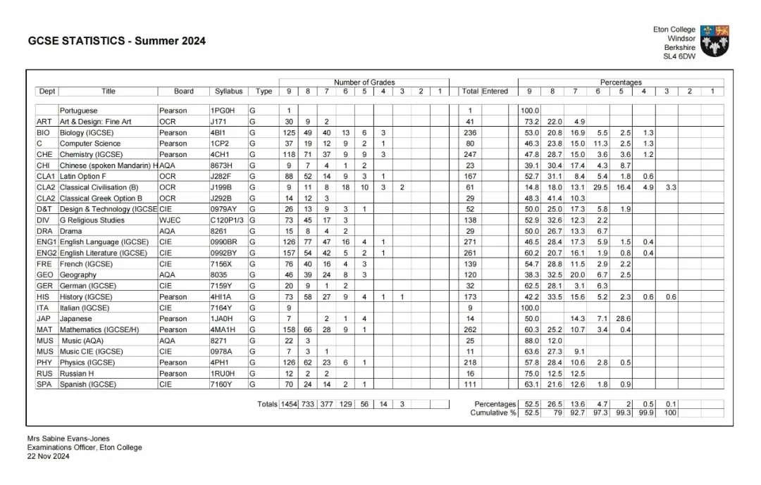2025年GCSE选课趋势巨变！多门课程9-7比例上升，英国私校生悄悄放弃的科目是…