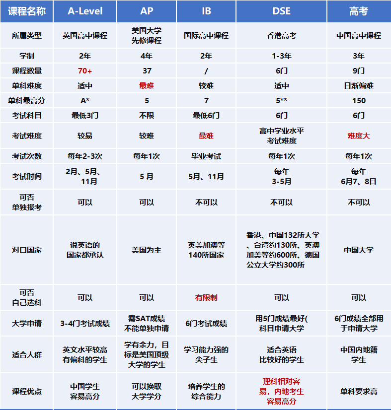 DSE课程考察什么内容？和国际课程及高考对比速看！
