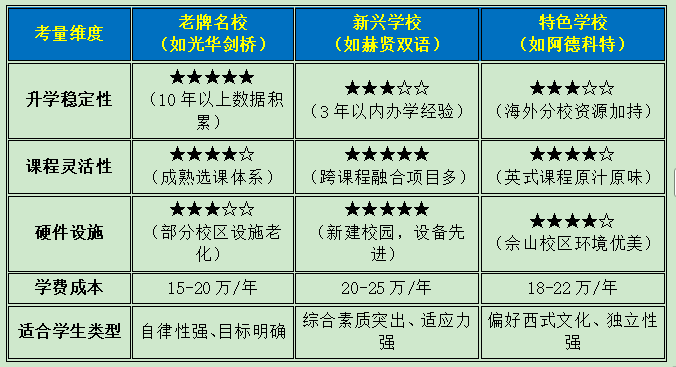 上海A-level国际高中有哪些 | A-level上海国际高中择校 | 上海有哪些民办国际高中A-level方向