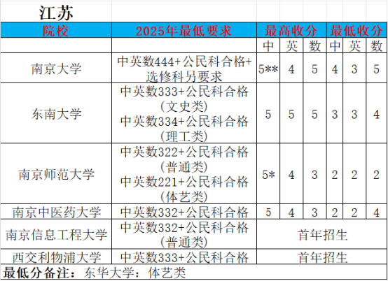DSE2025年各科Cut-off 数据 | DSE评分机制是什么 | 港校与内地录取计分区别
