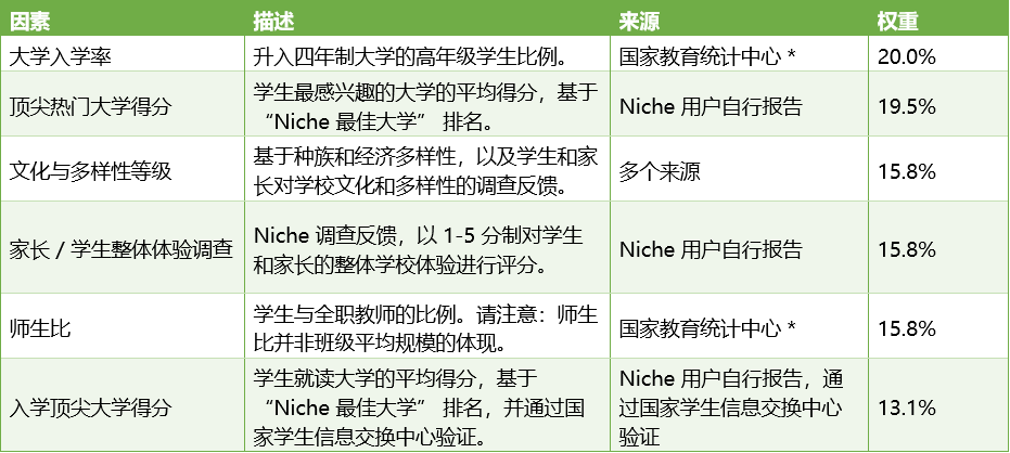 Niche2026年寄宿美高排名更新，全榜单大变动！这所学校涨了80多名？