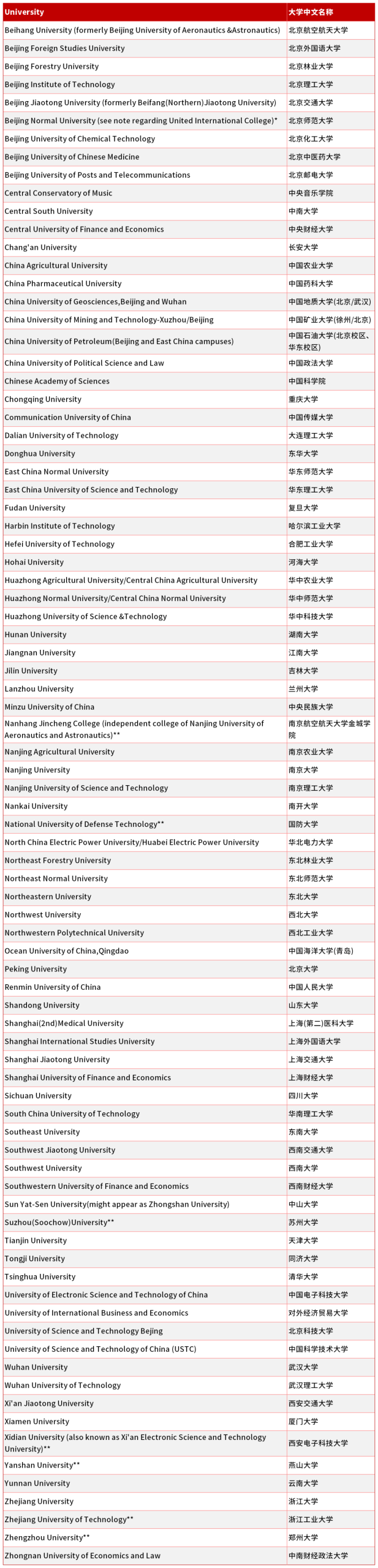 UCL公布最新认可中国院校清单!英最难进的大学竟是…
