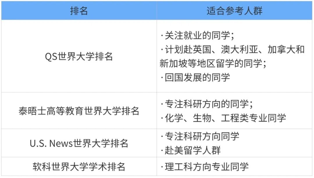 QS/THE/US News/软科排名，哪家值得参考？