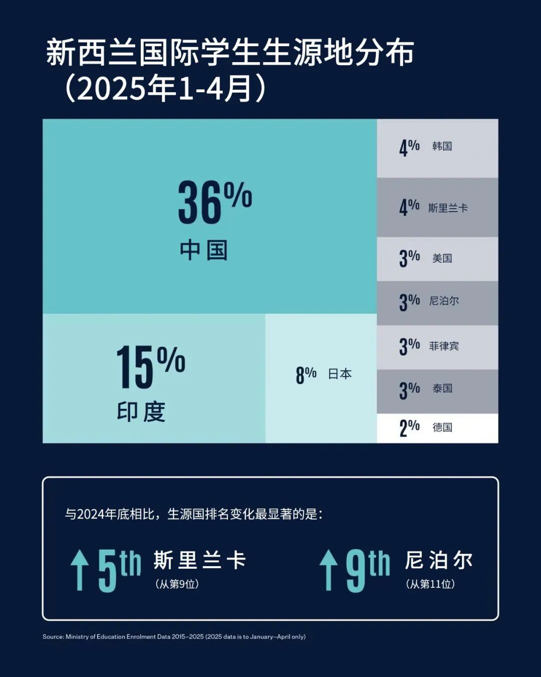 新西兰官宣2025最新数据：国际学生人数持续强势增长！