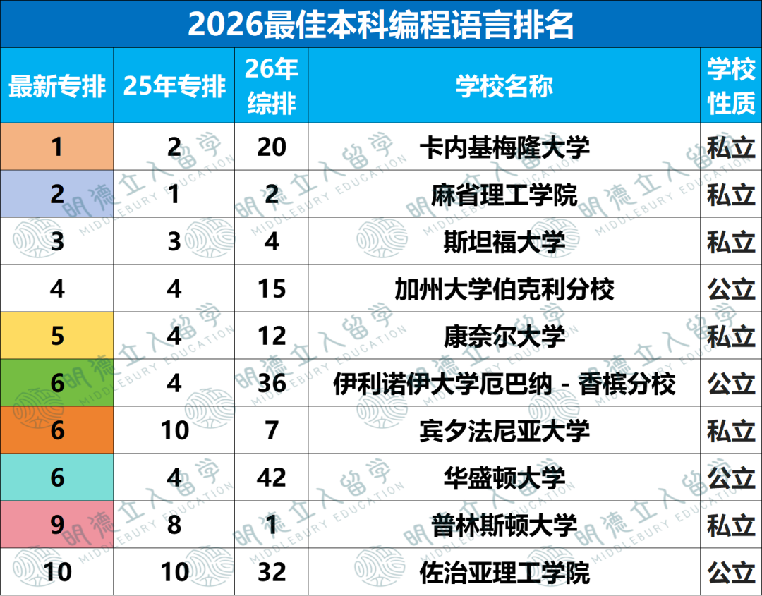10个CS细分专业排名更新！美本“CS王”就这三所！