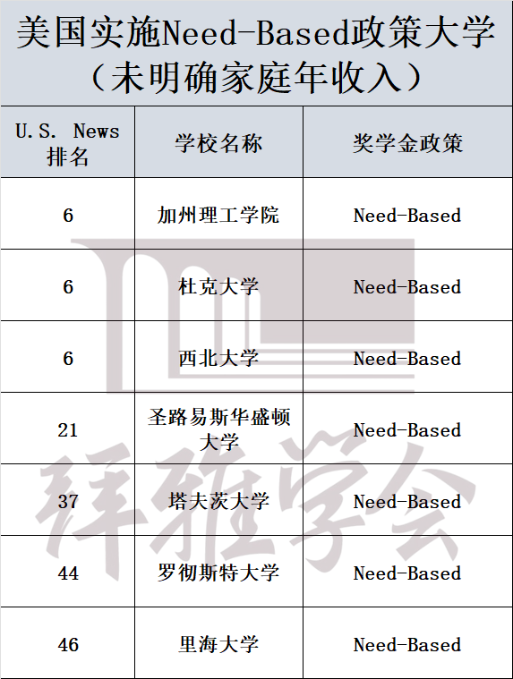 又一所大学免学费！这25所Top50大学奖学金，留学生也能申！