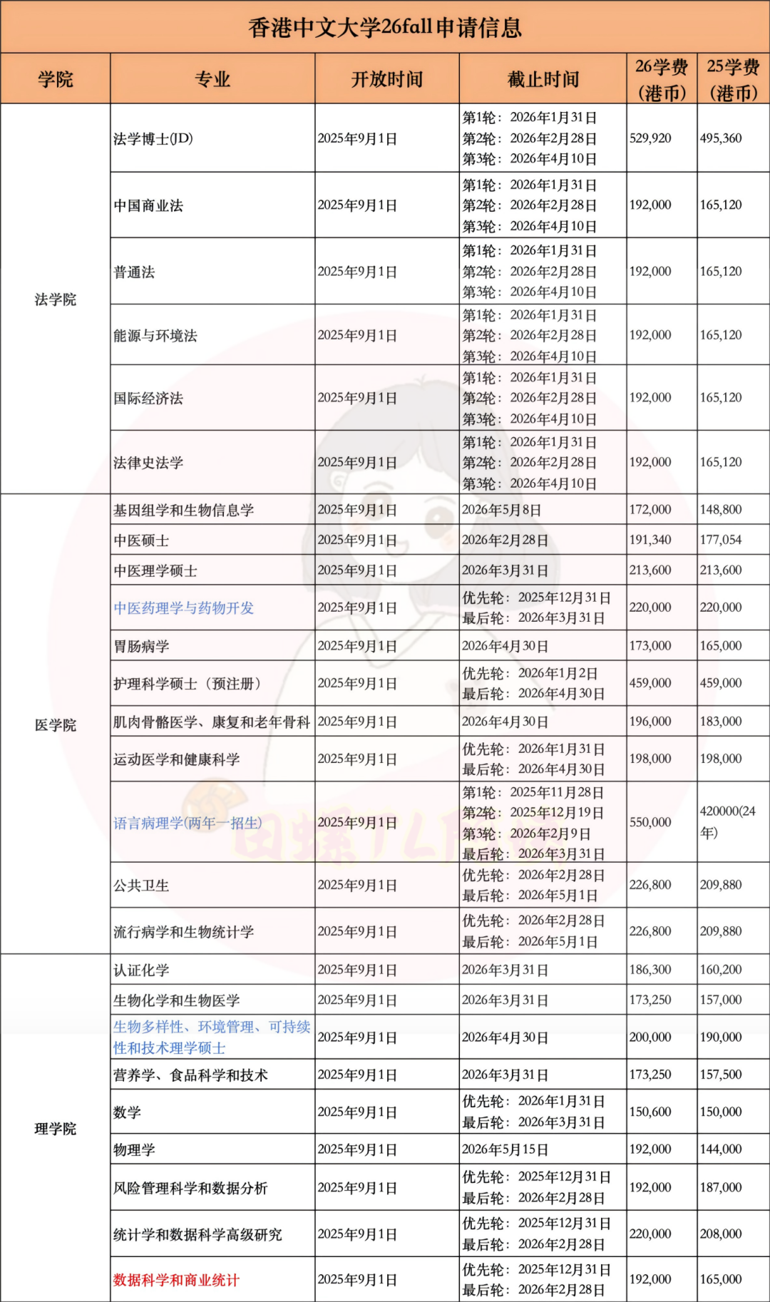 香港中文大学26fall网申系统已开放,今年新增必填申请项目!