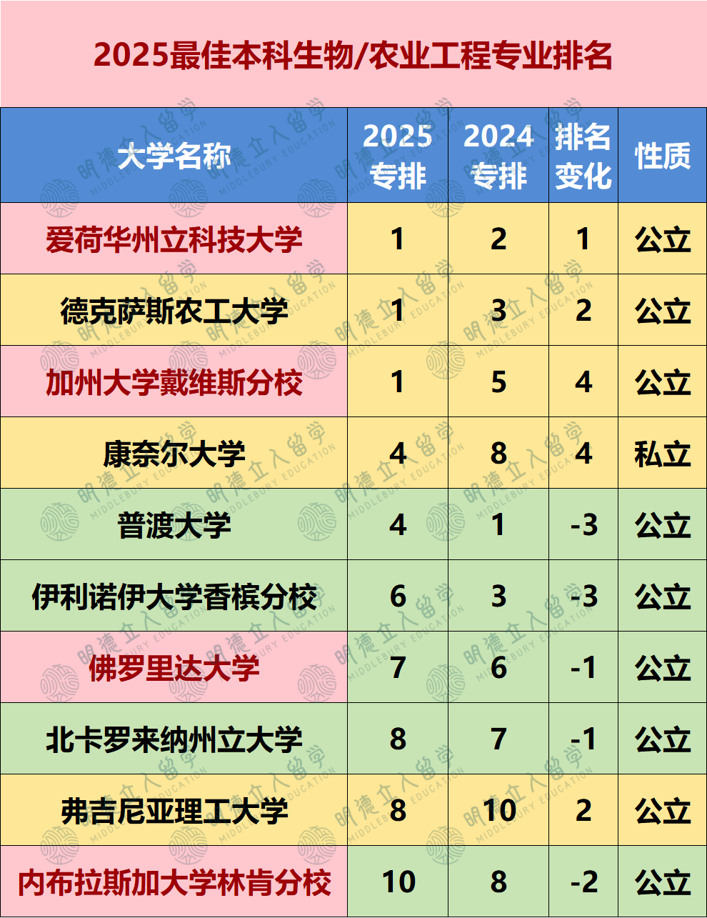 2025US.News 24个细分专业排名！