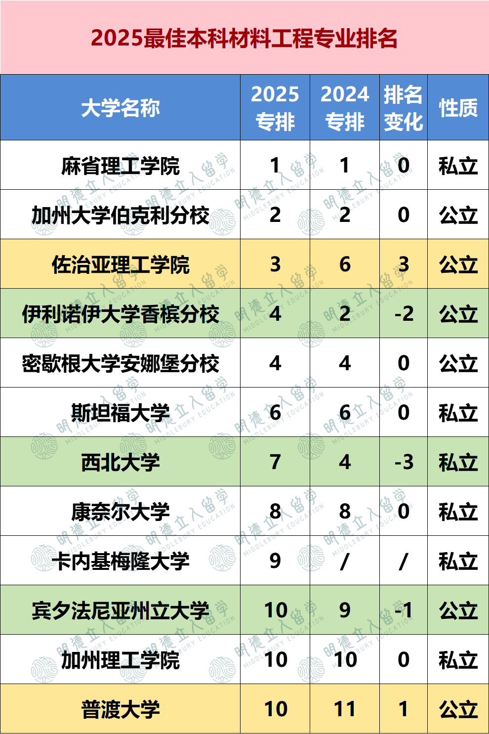 2025US.News 24个细分专业排名！