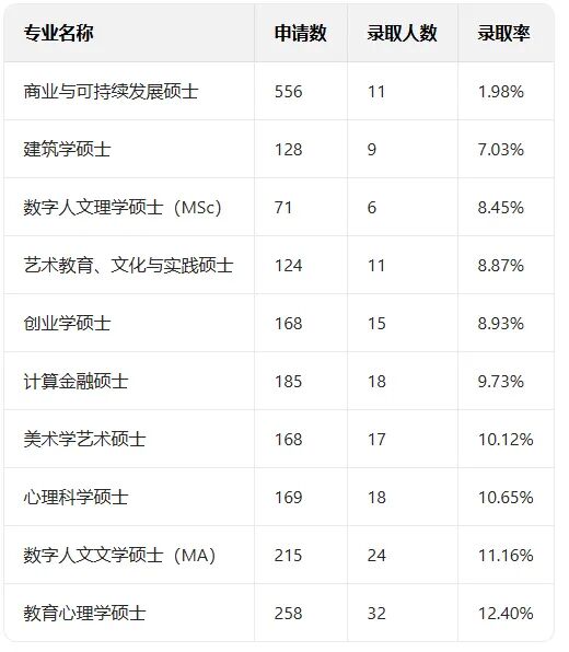 UCL中国学生录取数据深度解析：热门、高录与“天坑”专业全梳理，这些专业录取率超90%，有的却不足2%