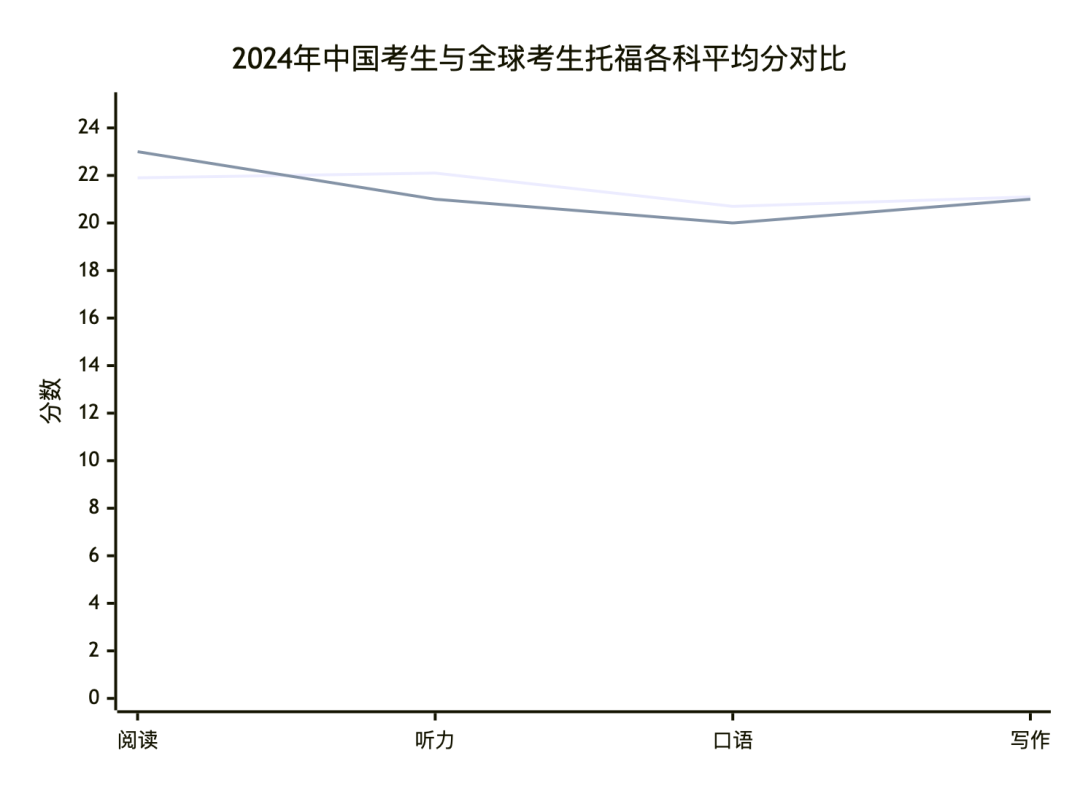 2024年托福分数官方数据来了|阅读·写作稳如泰山，听力拉响警报