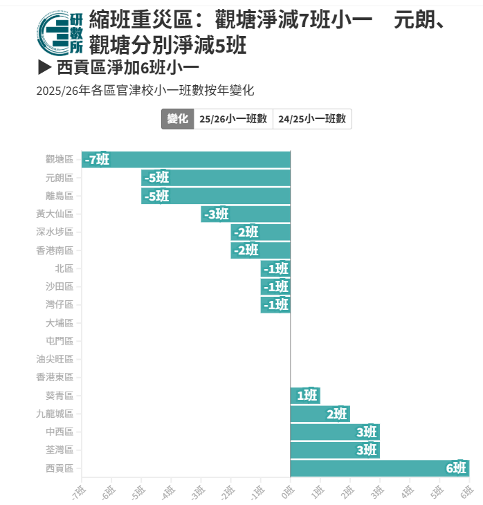 香港杀校潮后又来缩班潮？新学年53校小一减班，47校仅开1班、78校开两班