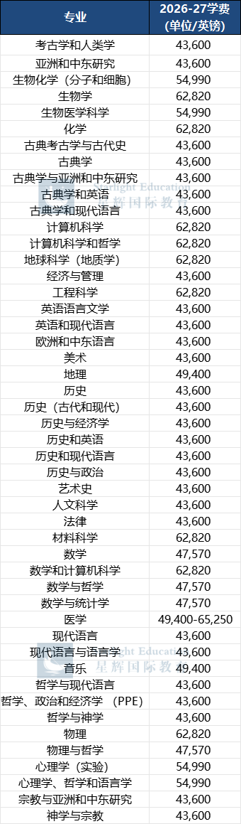 牛津2025年面试安排来了！最新学费标准出炉，多个专业一年高达62万！