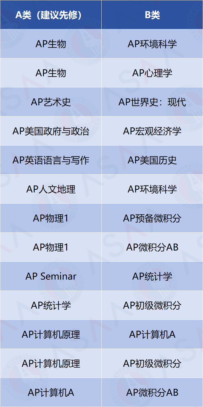 成功爬藤，上岸UC！9-12年级就要这样选AP!
